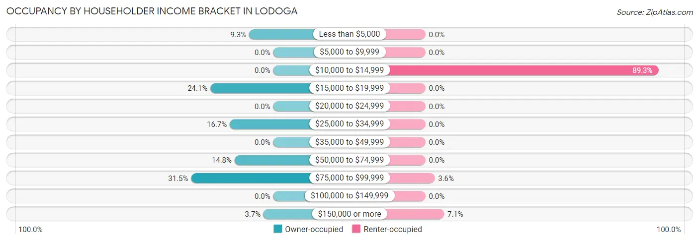 Occupancy by Householder Income Bracket in Lodoga