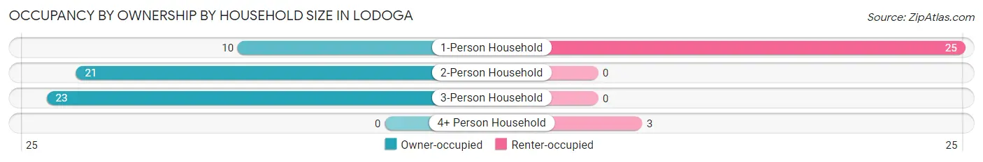 Occupancy by Ownership by Household Size in Lodoga