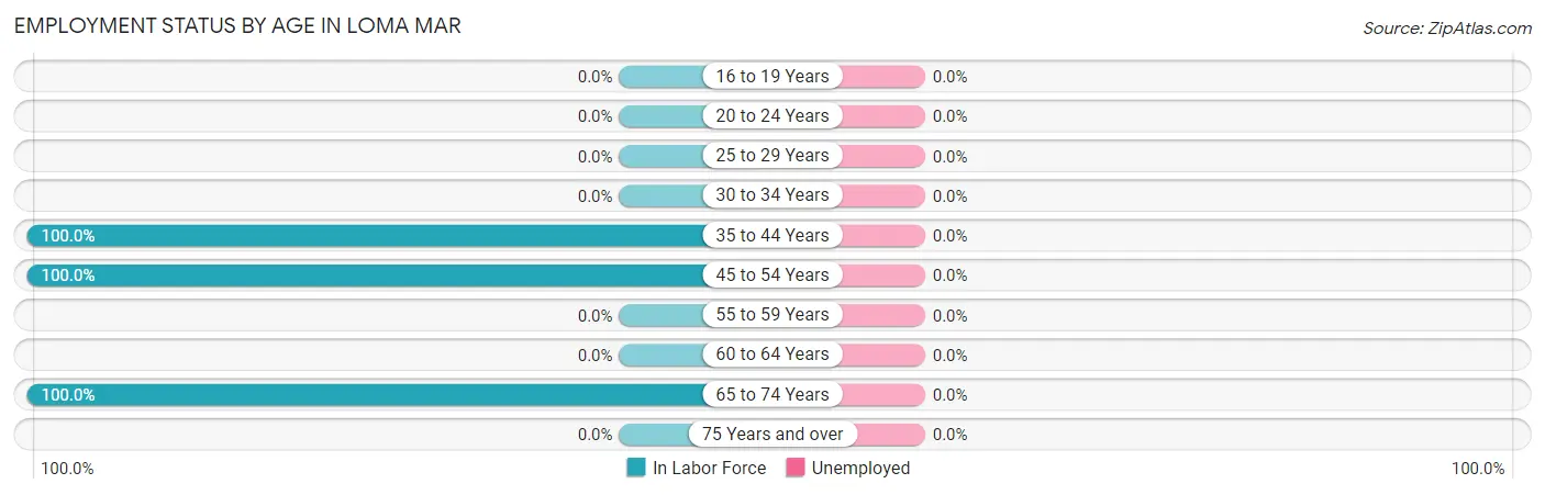 Employment Status by Age in Loma Mar