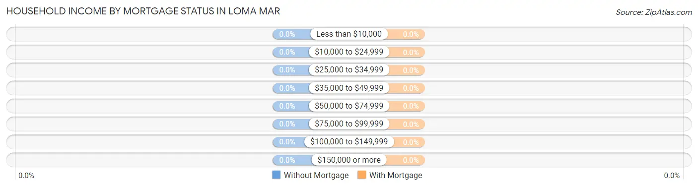 Household Income by Mortgage Status in Loma Mar