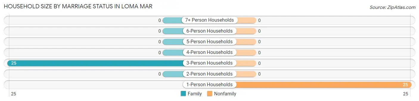 Household Size by Marriage Status in Loma Mar