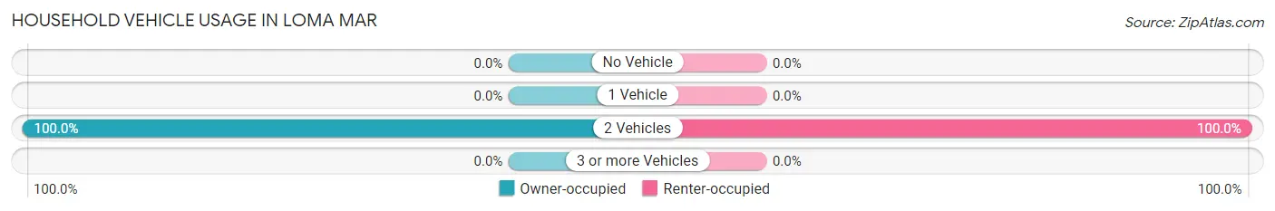 Household Vehicle Usage in Loma Mar