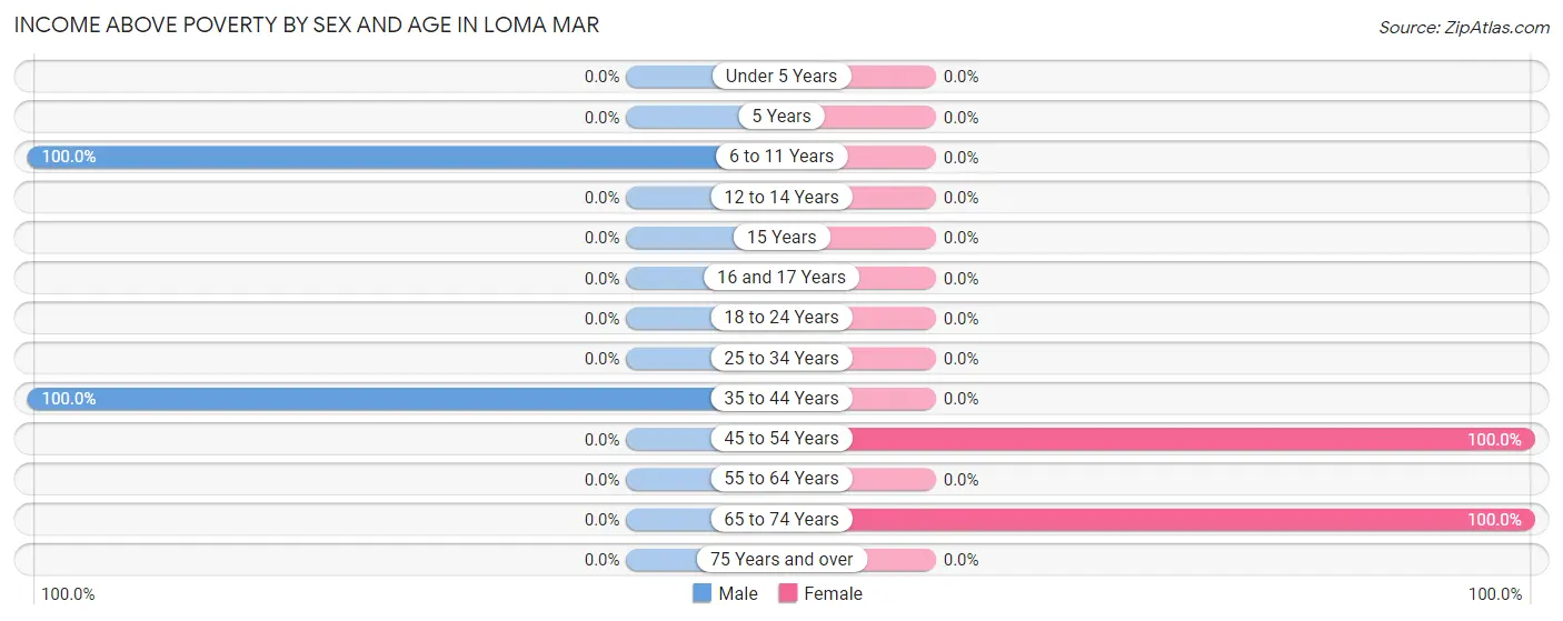 Income Above Poverty by Sex and Age in Loma Mar