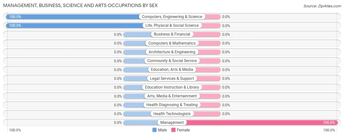 Management, Business, Science and Arts Occupations by Sex in Loma Mar