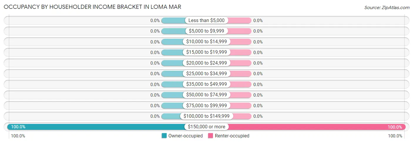 Occupancy by Householder Income Bracket in Loma Mar