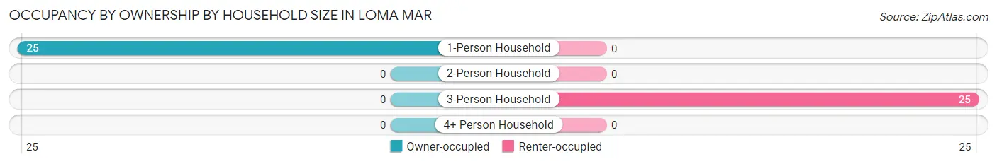 Occupancy by Ownership by Household Size in Loma Mar