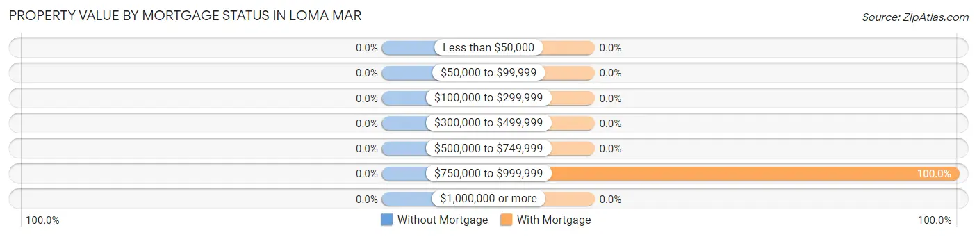 Property Value by Mortgage Status in Loma Mar