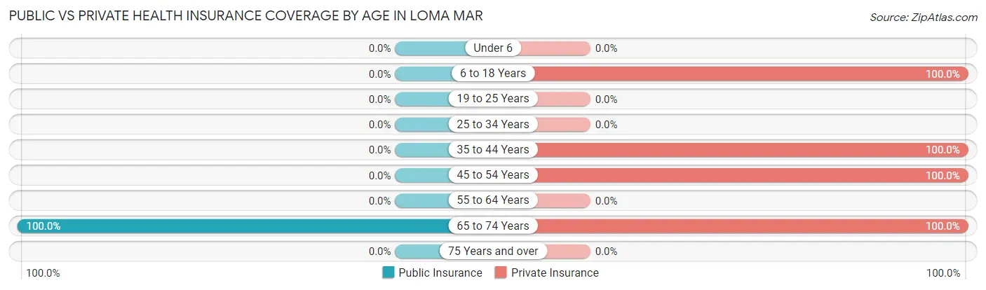 Public vs Private Health Insurance Coverage by Age in Loma Mar