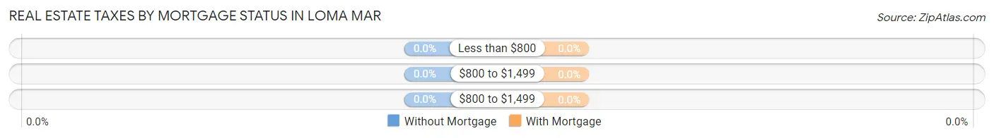 Real Estate Taxes by Mortgage Status in Loma Mar