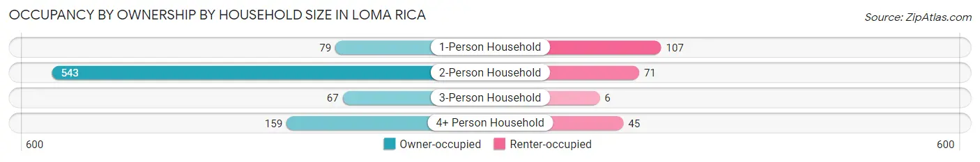 Occupancy by Ownership by Household Size in Loma Rica