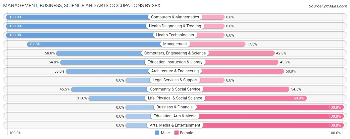 Management, Business, Science and Arts Occupations by Sex in Lompico