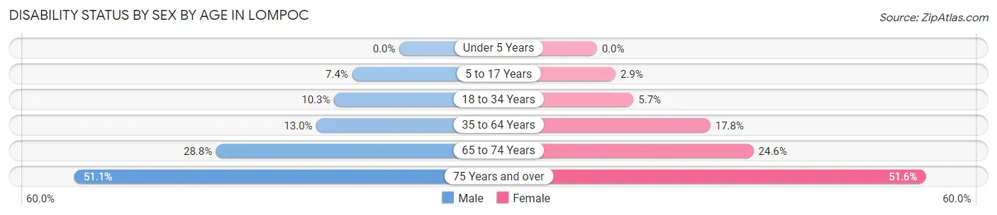 Disability Status by Sex by Age in Lompoc