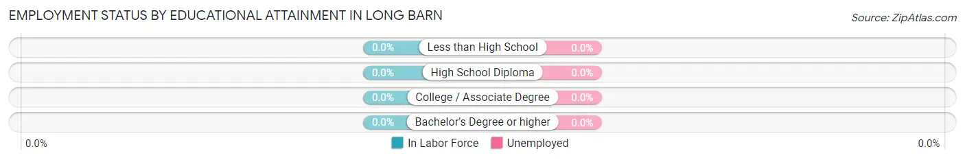 Employment Status by Educational Attainment in Long Barn