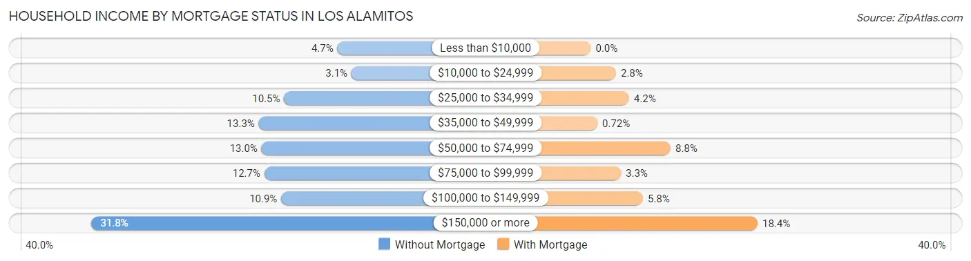 Household Income by Mortgage Status in Los Alamitos