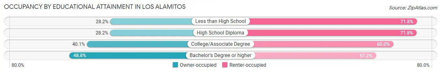 Occupancy by Educational Attainment in Los Alamitos