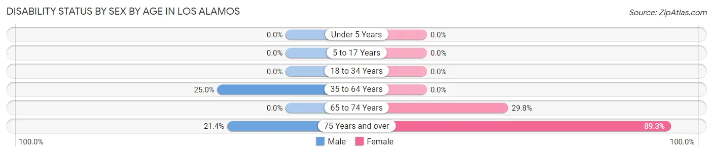 Disability Status by Sex by Age in Los Alamos