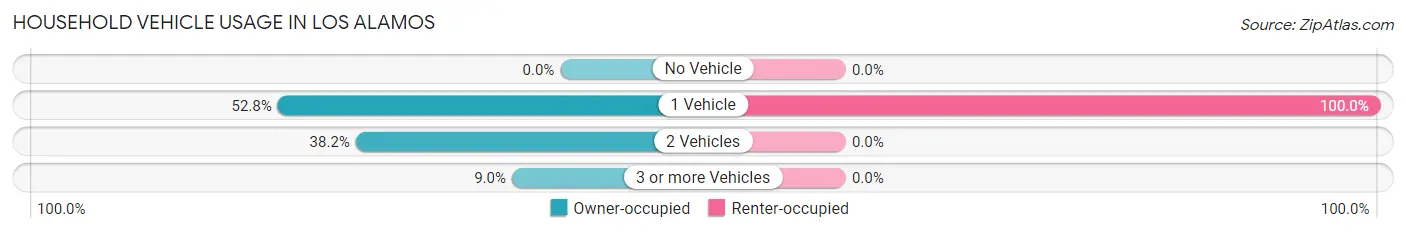 Household Vehicle Usage in Los Alamos