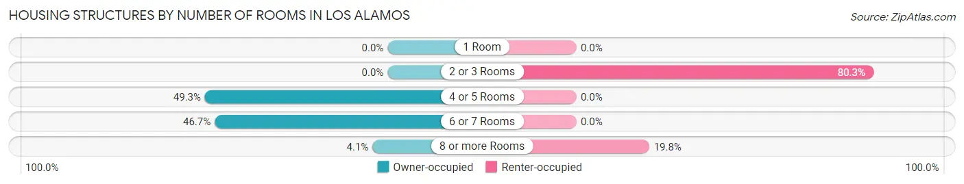 Housing Structures by Number of Rooms in Los Alamos
