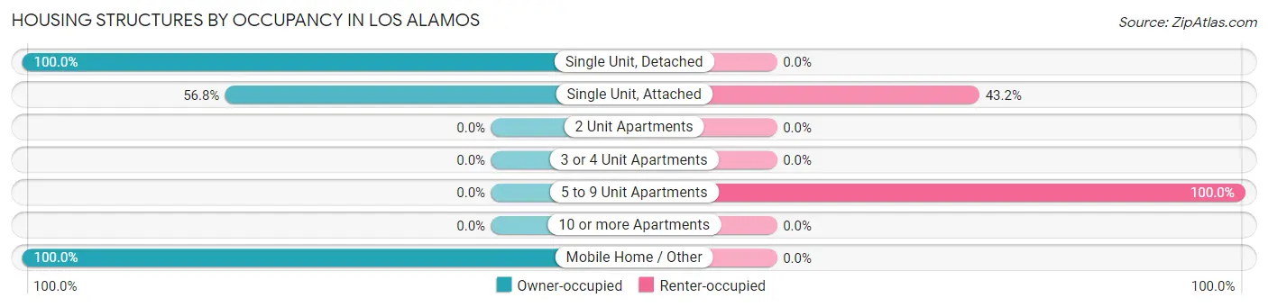 Housing Structures by Occupancy in Los Alamos
