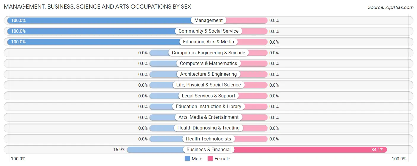 Management, Business, Science and Arts Occupations by Sex in Los Alamos