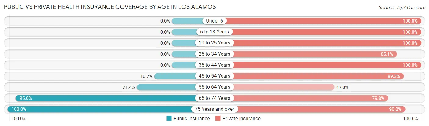 Public vs Private Health Insurance Coverage by Age in Los Alamos