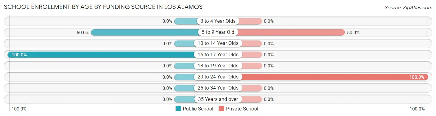 School Enrollment by Age by Funding Source in Los Alamos