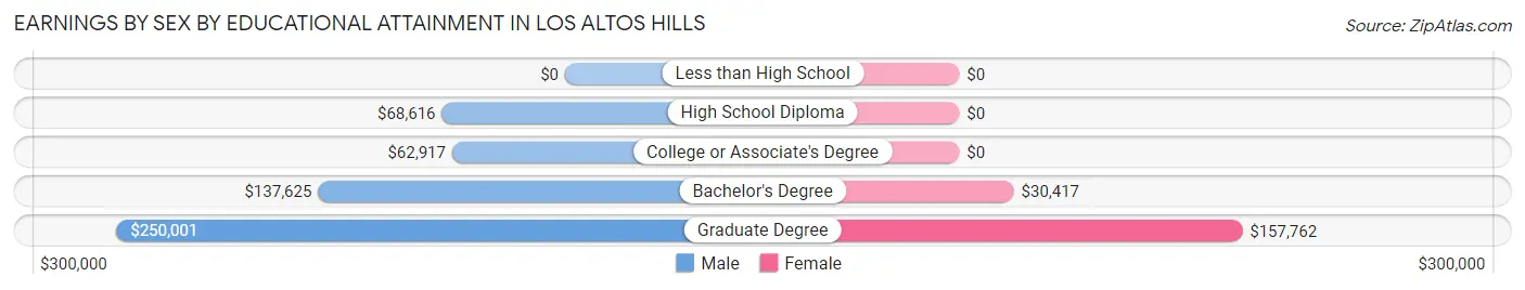 Earnings by Sex by Educational Attainment in Los Altos Hills