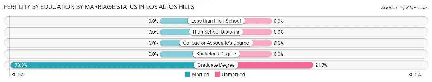 Female Fertility by Education by Marriage Status in Los Altos Hills