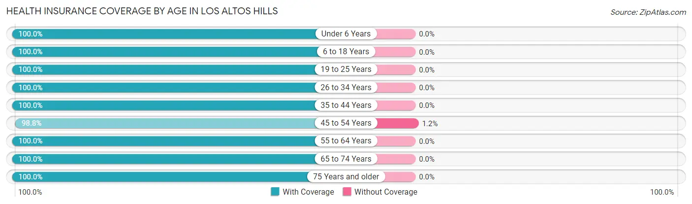 Health Insurance Coverage by Age in Los Altos Hills