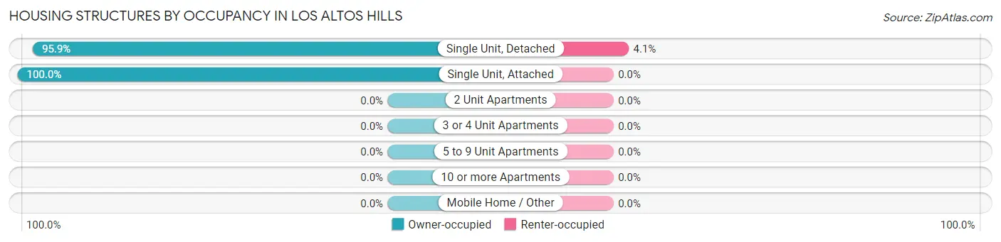 Housing Structures by Occupancy in Los Altos Hills