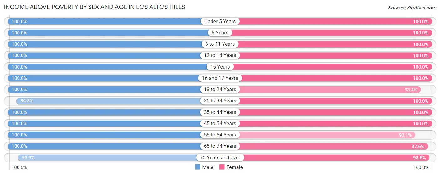 Income Above Poverty by Sex and Age in Los Altos Hills