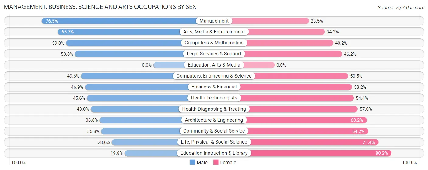 Management, Business, Science and Arts Occupations by Sex in Los Altos Hills