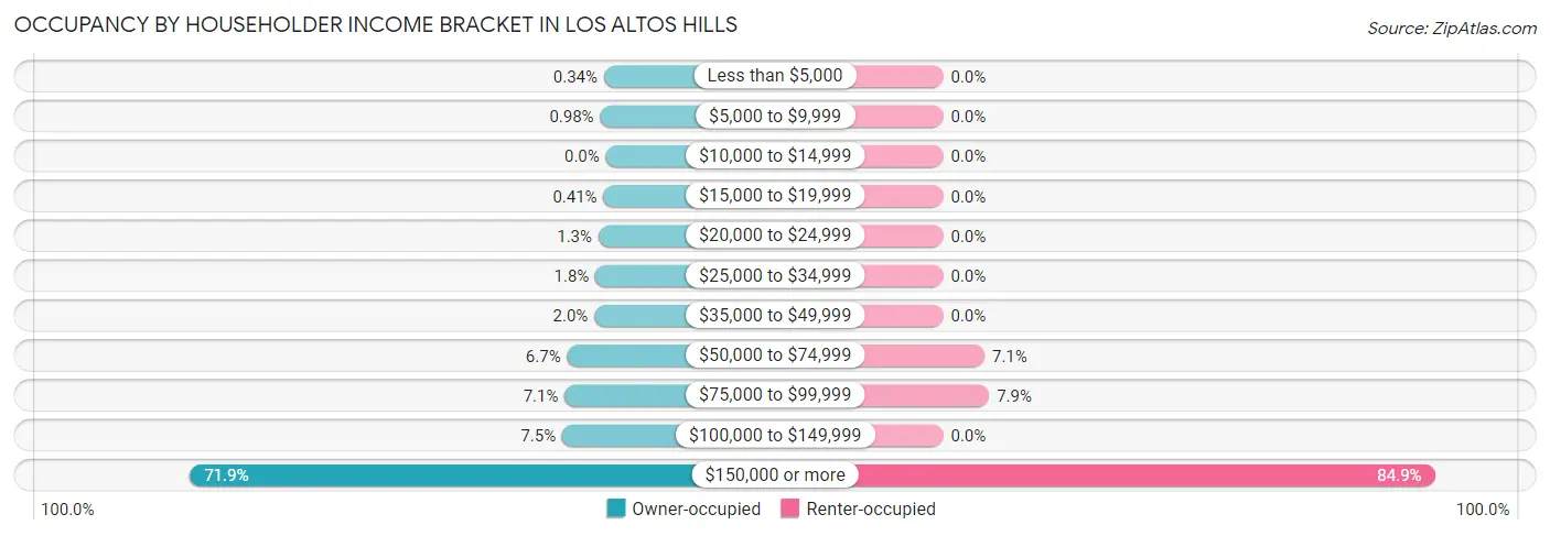 Occupancy by Householder Income Bracket in Los Altos Hills