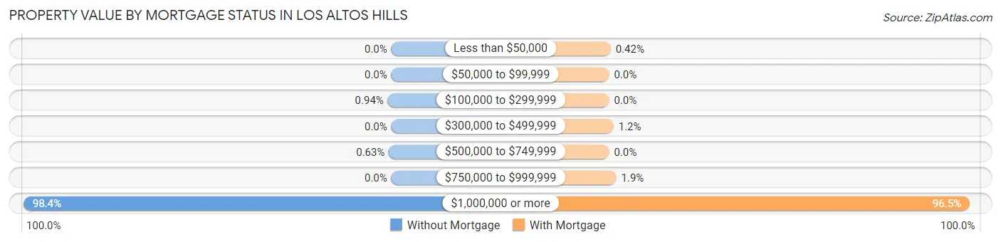 Property Value by Mortgage Status in Los Altos Hills