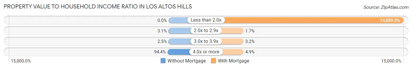 Property Value to Household Income Ratio in Los Altos Hills