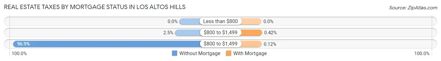 Real Estate Taxes by Mortgage Status in Los Altos Hills