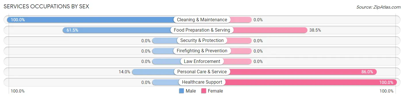 Services Occupations by Sex in Los Altos Hills