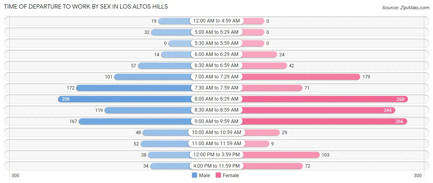 Time of Departure to Work by Sex in Los Altos Hills