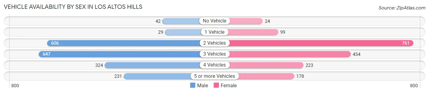 Vehicle Availability by Sex in Los Altos Hills