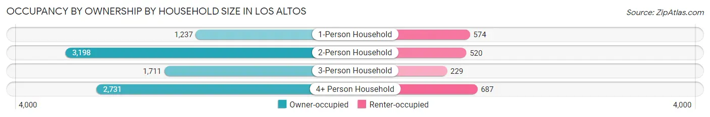 Occupancy by Ownership by Household Size in Los Altos