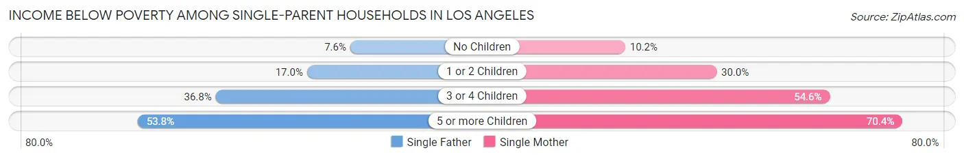 Income Below Poverty Among Single-Parent Households in Los Angeles