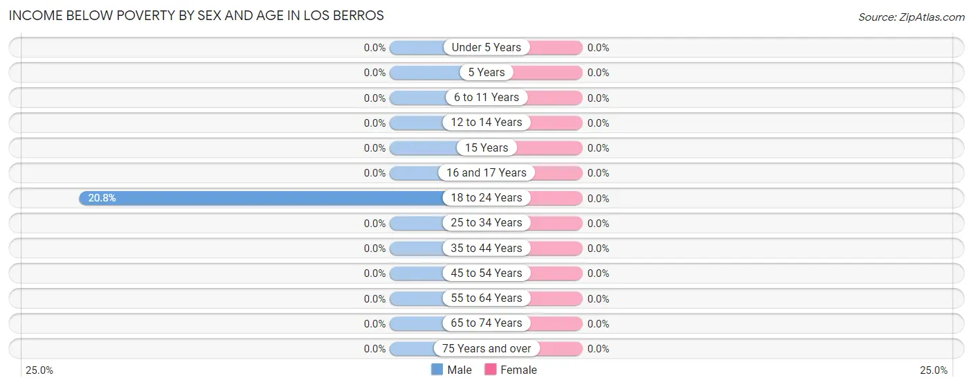 Income Below Poverty by Sex and Age in Los Berros