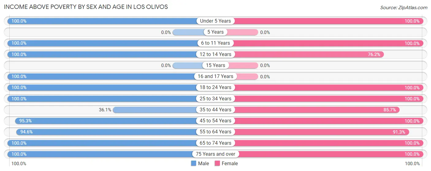Income Above Poverty by Sex and Age in Los Olivos