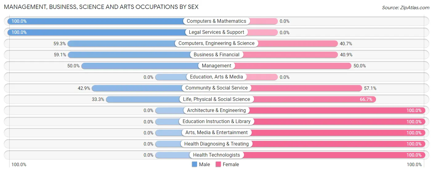 Management, Business, Science and Arts Occupations by Sex in Los Olivos