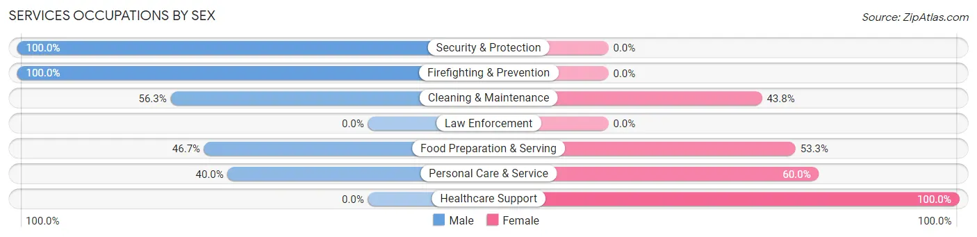 Services Occupations by Sex in Los Olivos