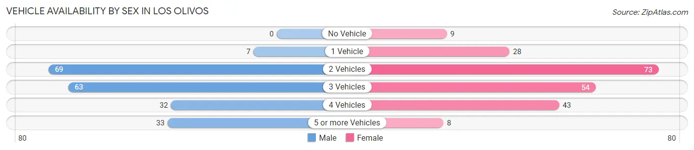 Vehicle Availability by Sex in Los Olivos