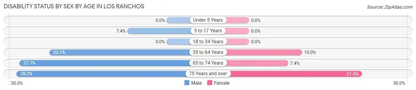 Disability Status by Sex by Age in Los Ranchos