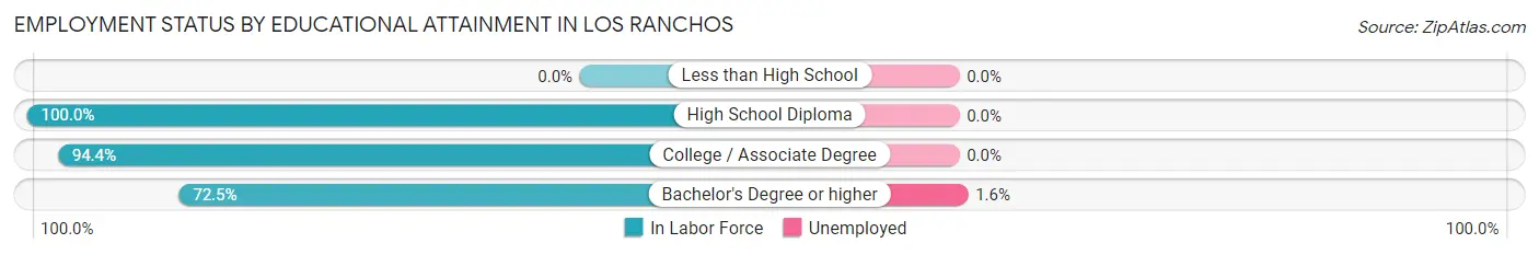 Employment Status by Educational Attainment in Los Ranchos