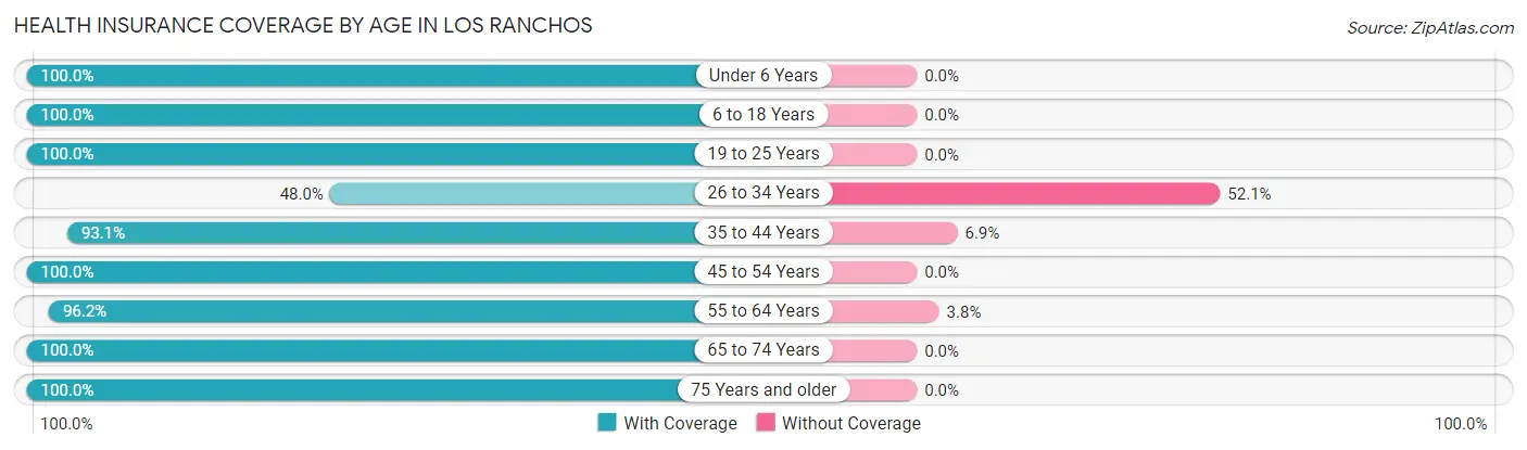 Health Insurance Coverage by Age in Los Ranchos
