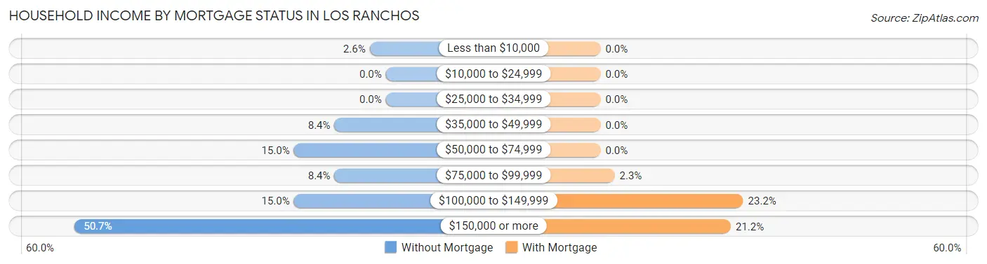 Household Income by Mortgage Status in Los Ranchos